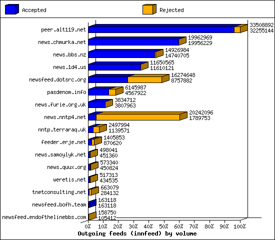 Outgoing feeds (innfeed) by volume