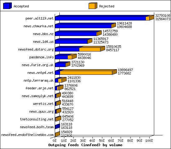 Outgoing feeds (innfeed) by volume