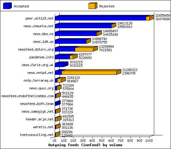 Outgoing feeds (innfeed) by volume