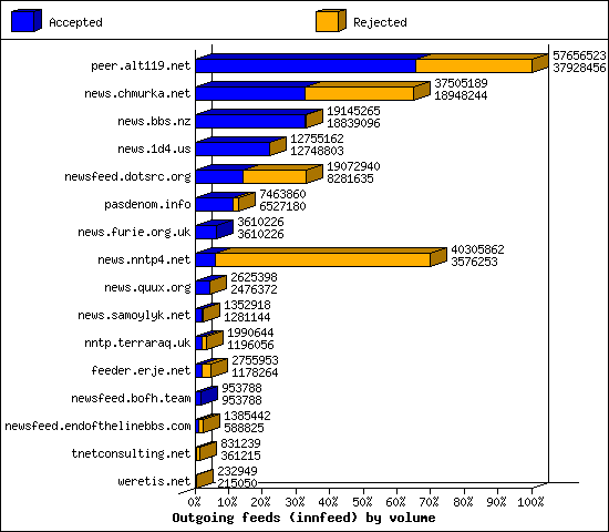 Outgoing feeds (innfeed) by volume
