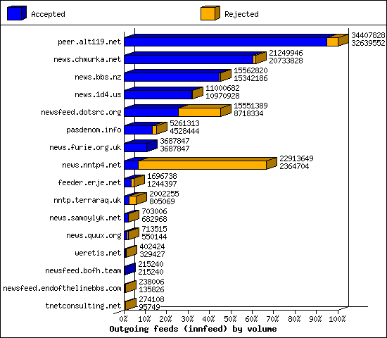 Outgoing feeds (innfeed) by volume