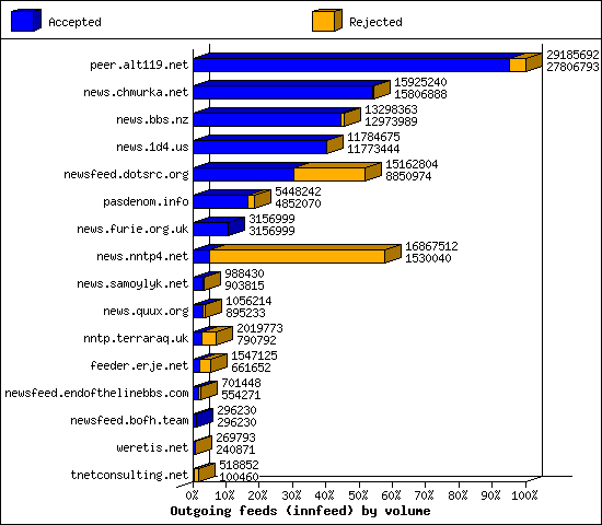 Outgoing feeds (innfeed) by volume