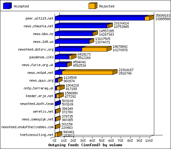 Outgoing feeds (innfeed) by volume