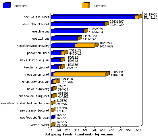 Outgoing feeds (innfeed) by volume