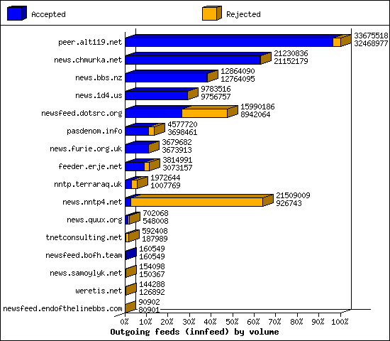 Outgoing feeds (innfeed) by volume