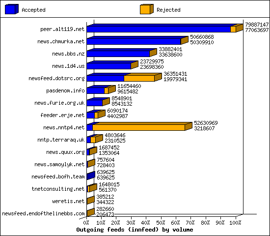 Outgoing feeds (innfeed) by volume