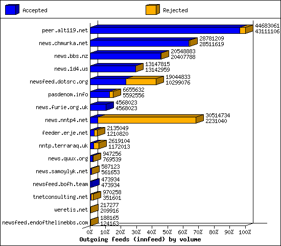 Outgoing feeds (innfeed) by volume