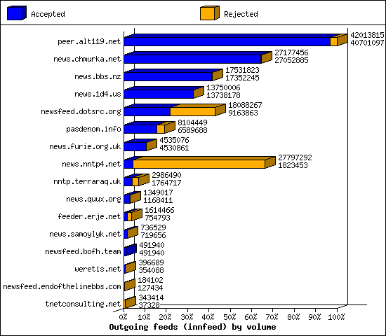 Outgoing feeds (innfeed) by volume