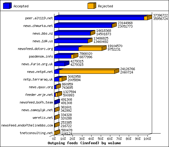 Outgoing feeds (innfeed) by volume