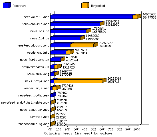 Outgoing feeds (innfeed) by volume