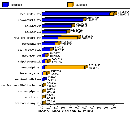 Outgoing feeds (innfeed) by volume