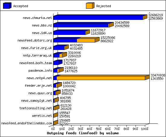 Outgoing feeds (innfeed) by volume
