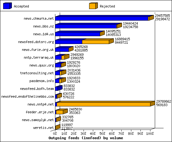 Outgoing feeds (innfeed) by volume