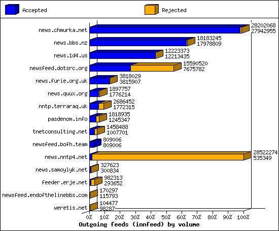 Outgoing feeds (innfeed) by volume