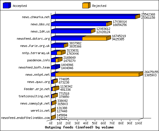 Outgoing feeds (innfeed) by volume