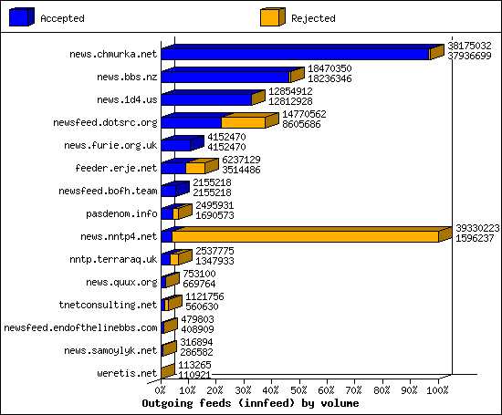 Outgoing feeds (innfeed) by volume