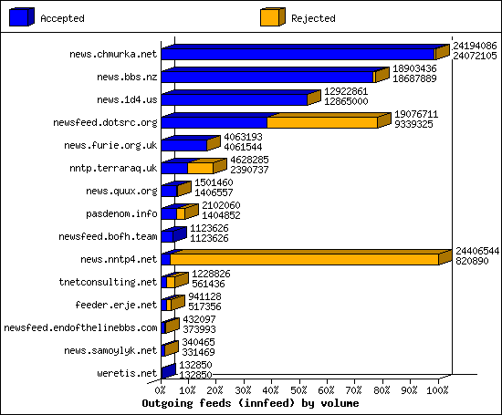 Outgoing feeds (innfeed) by volume