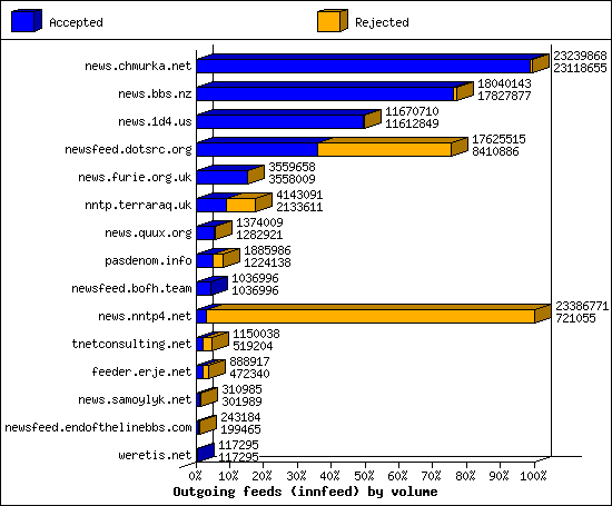 Outgoing feeds (innfeed) by volume