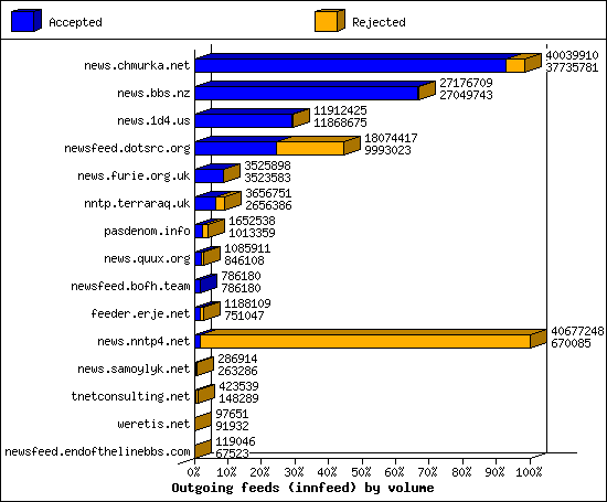 Outgoing feeds (innfeed) by volume