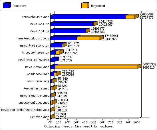 Outgoing feeds (innfeed) by volume