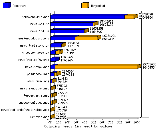 Outgoing feeds (innfeed) by volume