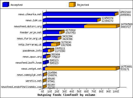 Outgoing feeds (innfeed) by volume