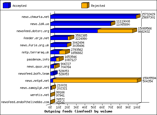 Outgoing feeds (innfeed) by volume