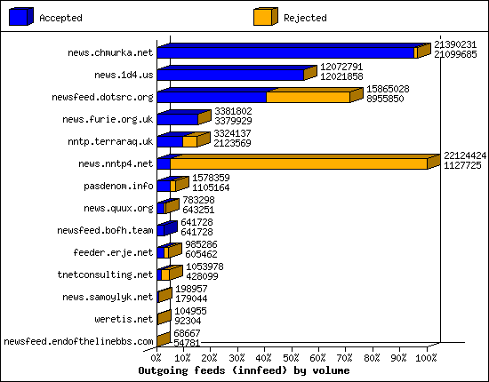 Outgoing feeds (innfeed) by volume