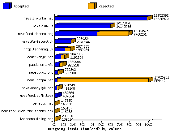 Outgoing feeds (innfeed) by volume