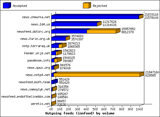 Outgoing feeds (innfeed) by volume