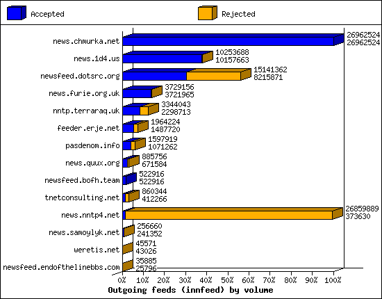 Outgoing feeds (innfeed) by volume