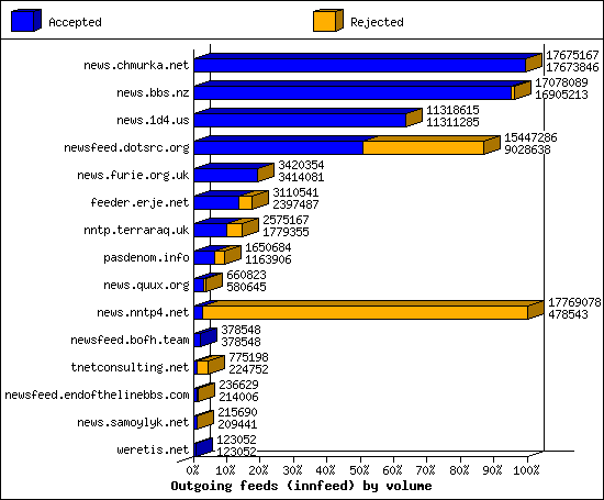 Outgoing feeds (innfeed) by volume