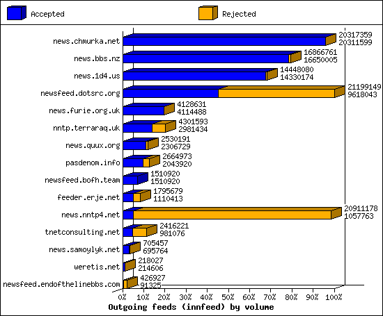 Outgoing feeds (innfeed) by volume