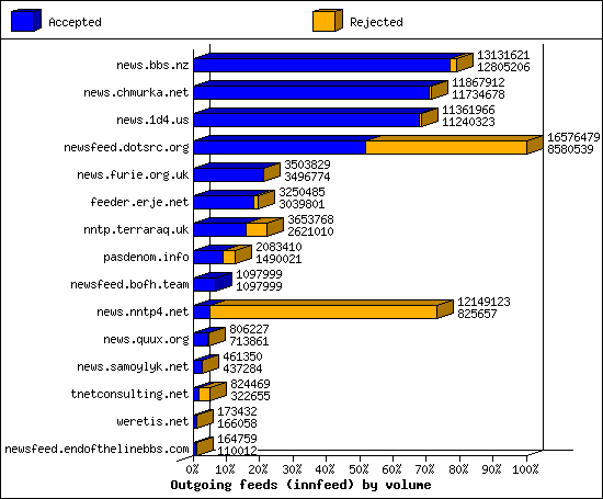 Outgoing feeds (innfeed) by volume