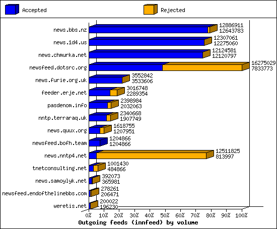 Outgoing feeds (innfeed) by volume