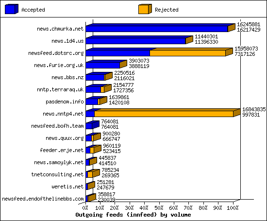 Outgoing feeds (innfeed) by volume