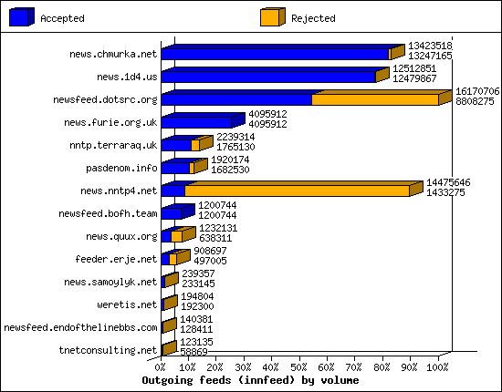 Outgoing feeds (innfeed) by volume
