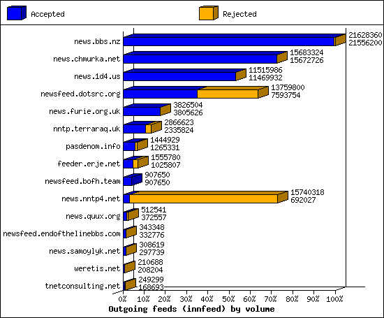 Outgoing feeds (innfeed) by volume