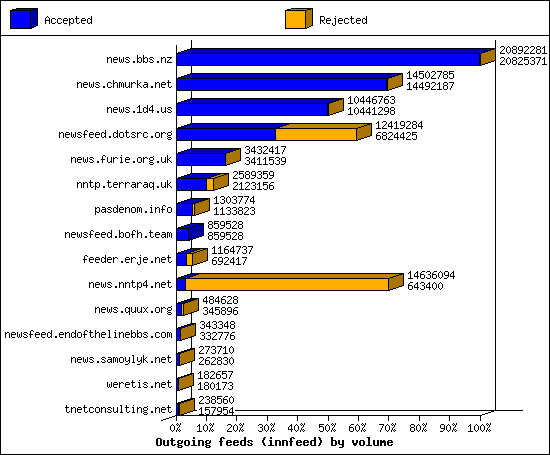 Outgoing feeds (innfeed) by volume