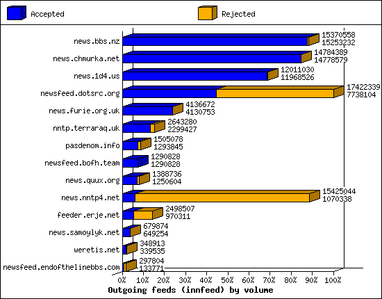 Outgoing feeds (innfeed) by volume