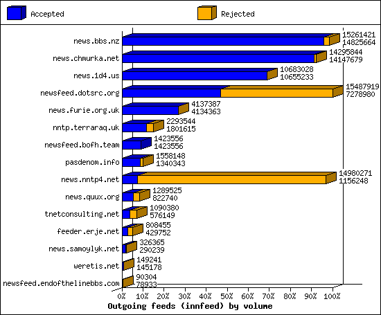 Outgoing feeds (innfeed) by volume