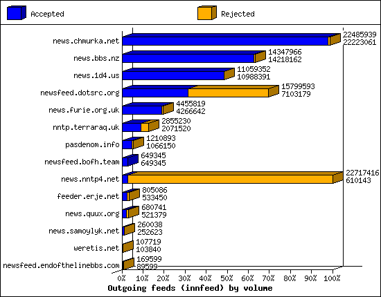 Outgoing feeds (innfeed) by volume