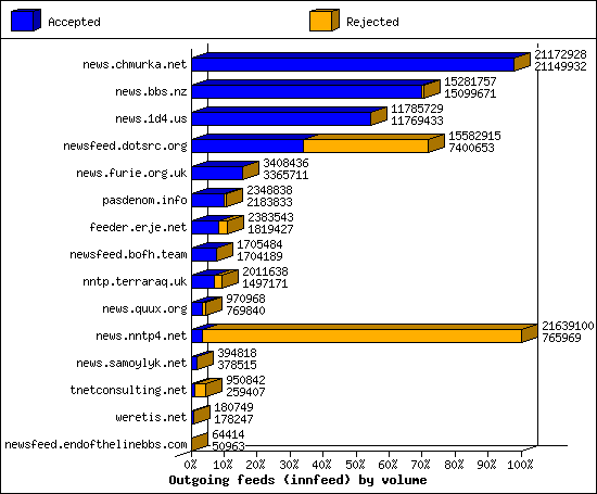 Outgoing feeds (innfeed) by volume