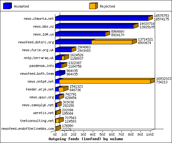 Outgoing feeds (innfeed) by volume