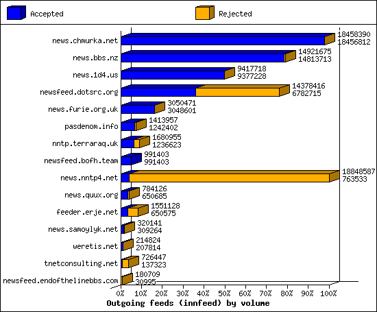 Outgoing feeds (innfeed) by volume