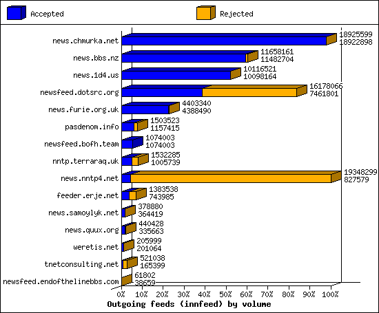 Outgoing feeds (innfeed) by volume