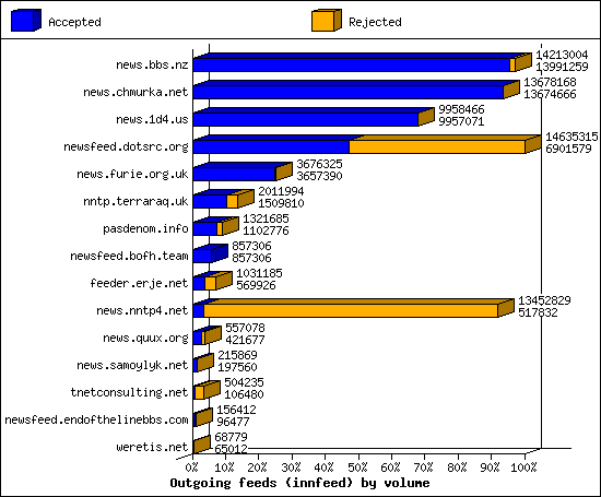 Outgoing feeds (innfeed) by volume