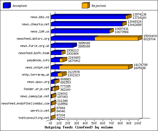 Outgoing feeds (innfeed) by volume