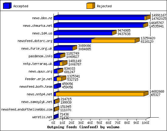 Outgoing feeds (innfeed) by volume