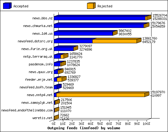 Outgoing feeds (innfeed) by volume